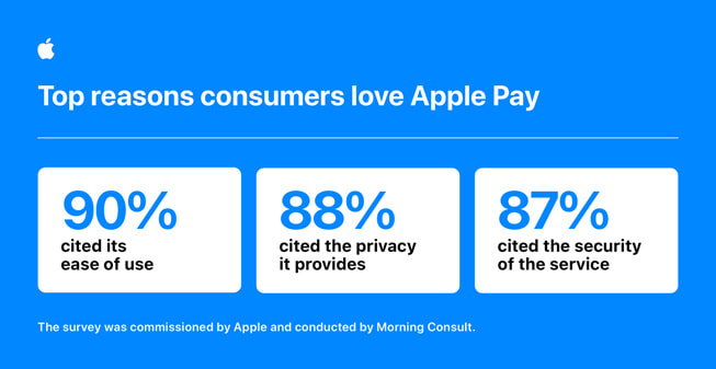 A graphic titled “Top reasons consumers love Apple Pay” contains three stats: 1) “90% cited its ease of use,” 2) “88% cited the privacy it provides,” and 3) “87% cited the security of the service.”