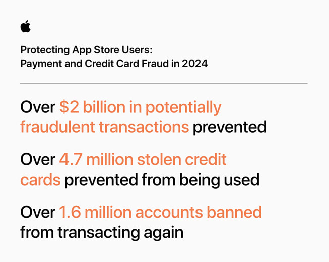 An infographic titled “Protecting App Store Users: Payment and Credit Card Fraud in 2024” contains the following stats: 1) Over $2 billion in potentially fraudulent transactions prevented; 2) Over 4.7 million stolen credit cards prevented from being used; 3) Over 1.6 million accounts banned from transacting again.
