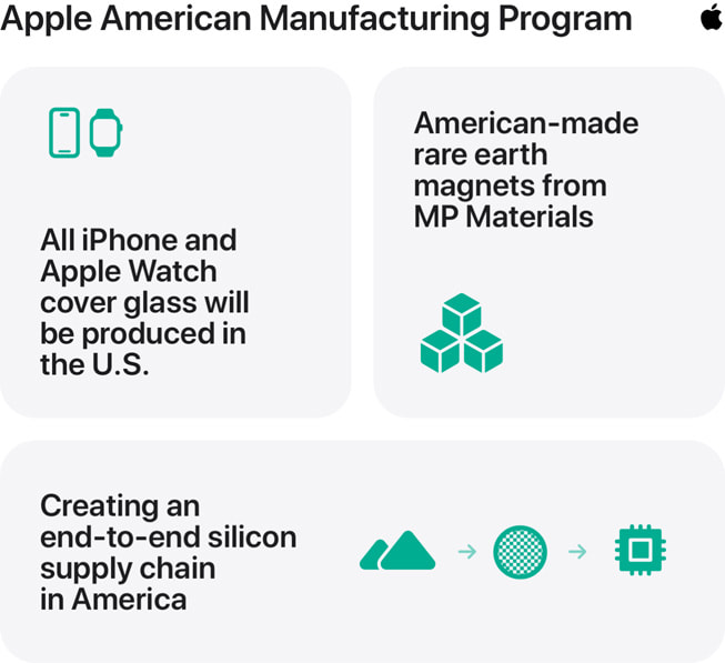 An infographic titled “Apple American Manufacturing Program” contains the following stats: 1) “All iPhone and Apple Watch glass cover glass will be produced in the U.S.,” 2) “American-made rare earth magnets from MP Materials,” and 3) “Creating an end-to-end silicon supply chain in America.”