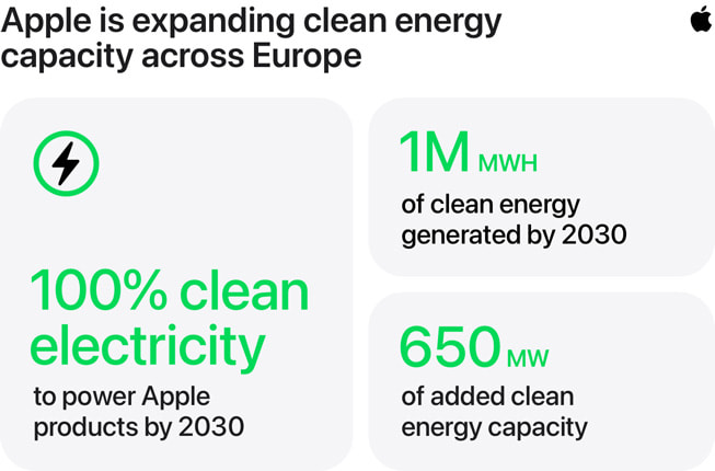 Infografika s názvem „Apple rozšiřuje kapacity obnovitelné energie po celé Evropě“ obsahuje tři statistiky: 1) „100 % čisté energie k nabíjení produktů Apple do roku 2030,“ 2) „1M MWH čisté energie vytvořené do roku 2030“ a 3) „650 MW přidané kapacity čisté energie.“