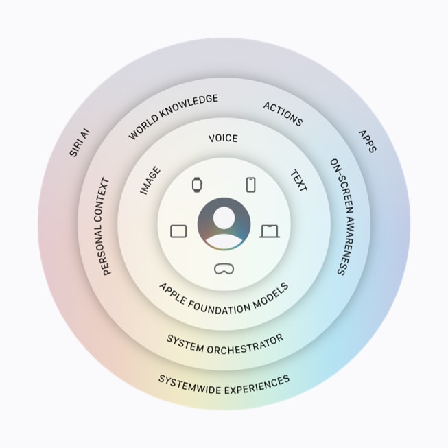 Eine Infografik zeigt die Architektur von Apple Intelligence.