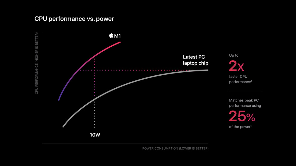 A chart compares the improved CPU performance per watt of M1 versus the latest PC laptop chip.
